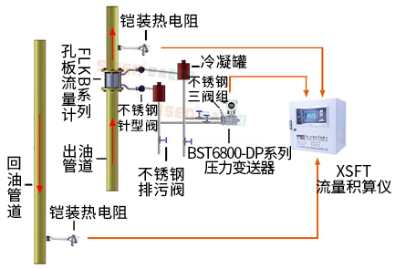 導熱油爐熱量計量系統（孔板流量計、渦街流量計）