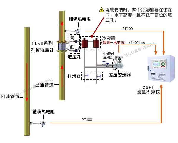 導熱油爐熱量計量系統（孔板流量計、渦街流量計）