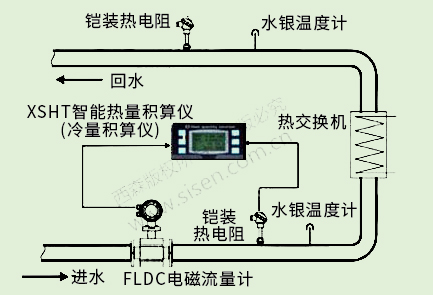 冷凍水冷量計量系統（電磁熱能表，電磁流量計）
